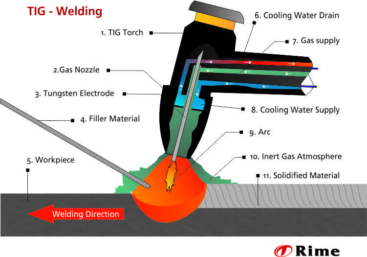 Schematische weergave van TIG-lassen met brander, wolfraamelektrode, beschermgasmantel en smeltbad